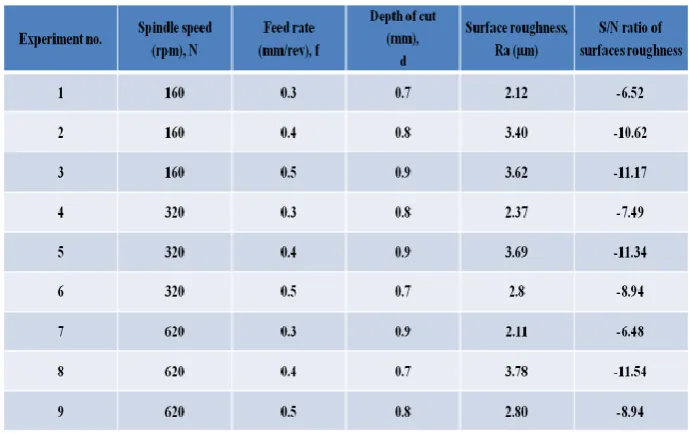 Table 4.2 Experimental Data Related to Surface Roughness Characteristics for  Wet Turning 