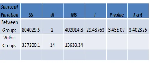 Fig. 4.1 Anova method 