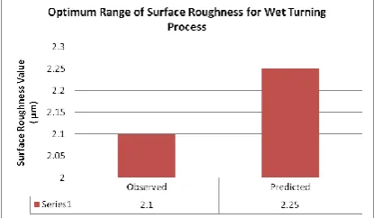 Fig. 4.2 Optimum range of surface roughness for Dry turning process 