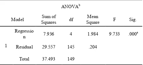 Table 7.  Anova for Subvariable ‘Personal’ and its Predictors 