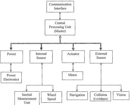 Figure 2.1 Mobile robot system components 
