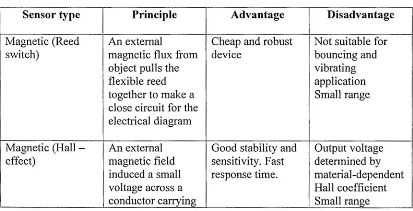 Table 2.1 Type of proximity sensors 