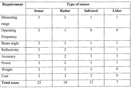 Table 2.2 Evaluation table of type of sensor 