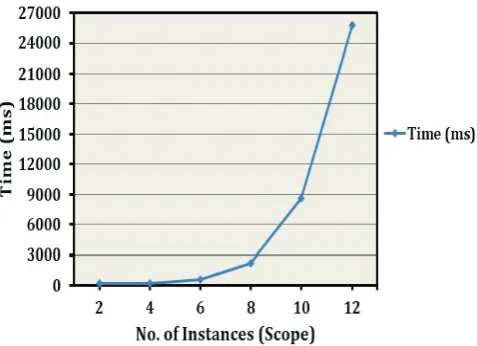 Table 1. Performance analysis for diﬀerent SAT solvers