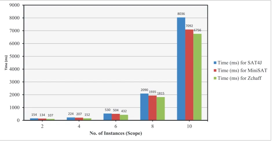 Figure 6. Performance evaluation for diﬀerent SAT solvers