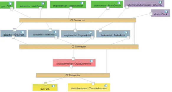 Figure 2. Cruise Control System in C2 architectural style