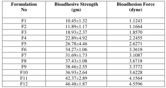 Table. 3 Bioadhesive strength and force of formulation F 1 to F 12  