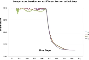 Figure 7.1: Temperature Distribution & Soldification for Two Gate System 