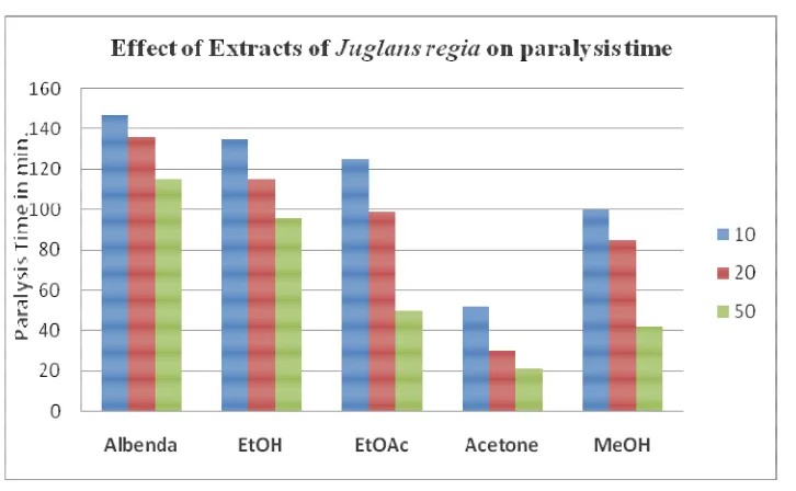 Fig. 1 :  Effect of extracts of  Juglans regia L. on paralysis time 