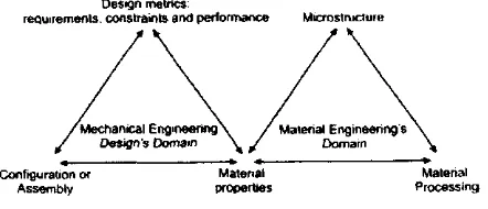 Fig. 1. Concept of integrated materials and engineering design 