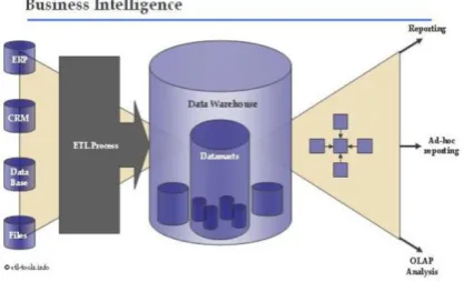 Figure 3 shows the Data Warehouse, embedded in a Business Intelligence system. 