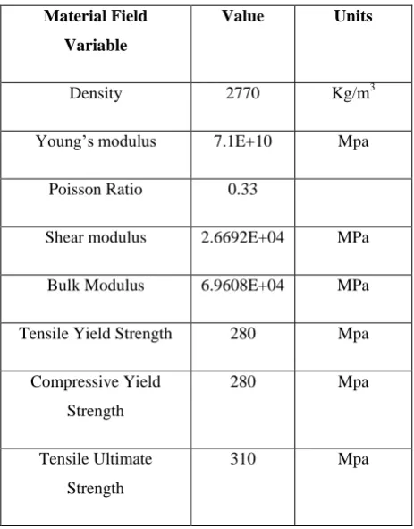 Table 4.1 Structure Steel Mechanical properties 