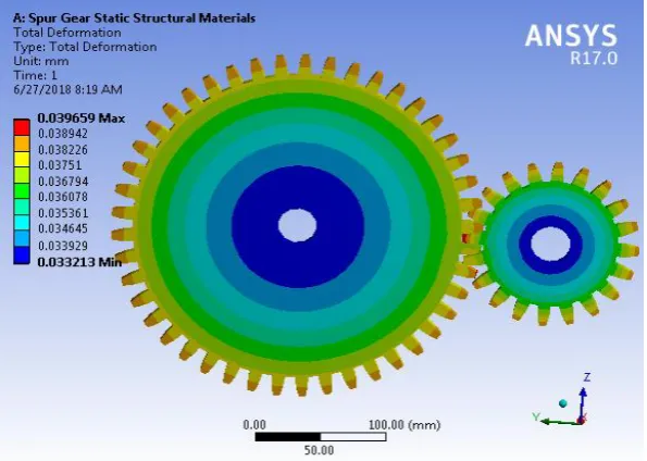 Fig. 6.6  Total Deformation on Spur gears for Cast Iron Alloy  