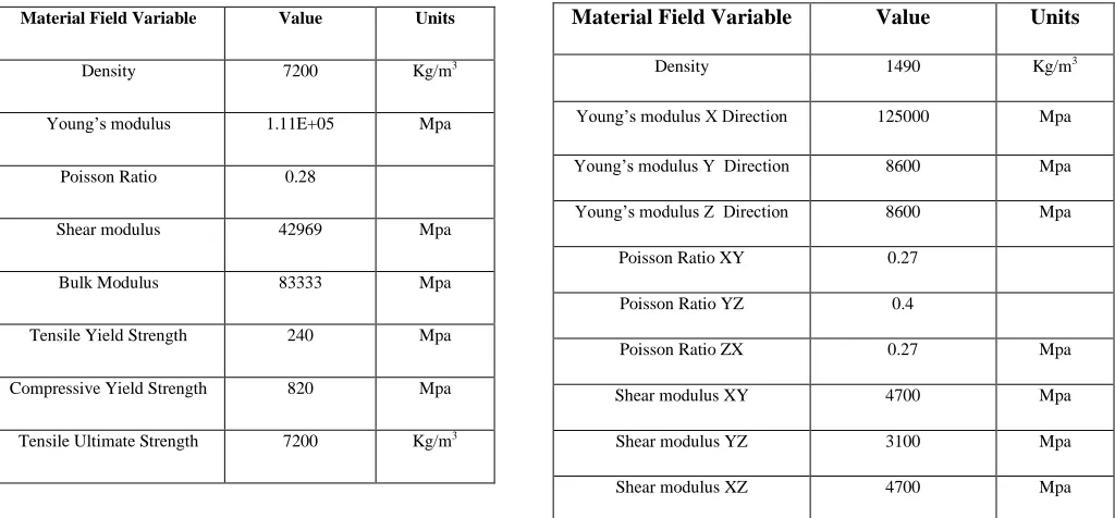 Table 3.4 Carbon Fiber Mechanical properties 
