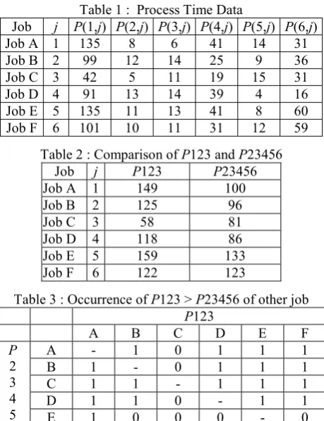 Table 1 :  Process Time Data 