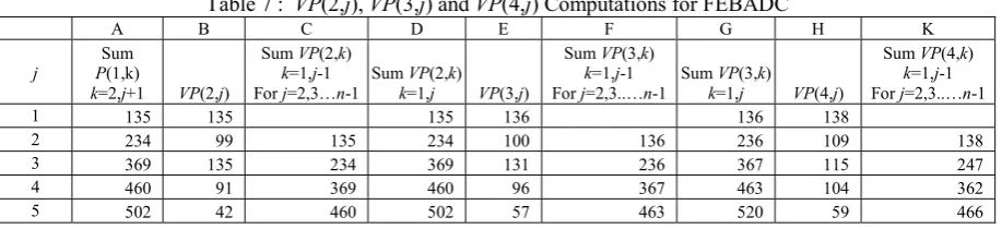 Table 7 :  VP(2,j), VP(3,j) and VP(4,j) Computations for FEBADC 