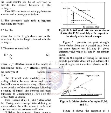 Figure 3 shows and Mi have the same upsilon parameter and, therefore their normalized behaviors are practically identical