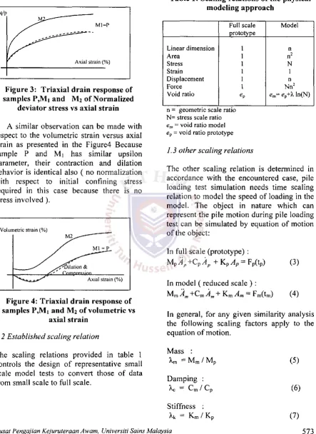 Figure 3: Triaxial drain response of M 2 of Normalized deviator stress vs axial strain 