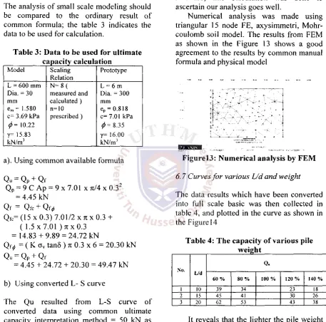 Table 3: Data to be used for ultimate 