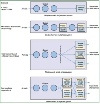 Figure 3.  Basic Queuing System Designs 