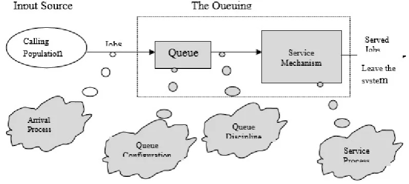 Figure 6.  Components of a Queuing System 