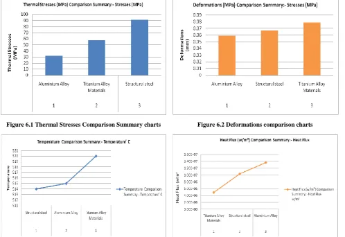 Figure 6.1 Thermal Stresses Comparison Summary charts 