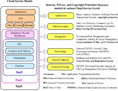 Figure 7.  Cloud Service Models and Security Measure 