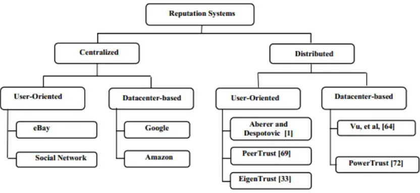 Figure 8.  Design options of reputation systems for social networks and cloud platforms
