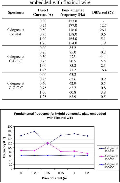 Table 2  Fundamental frequency for 0 degree hybrid compasite plate  embedded with flexinol wire 