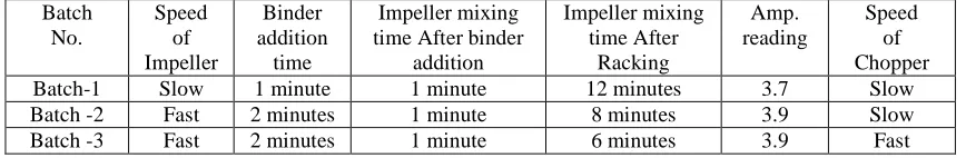 Table : 1    variables for granulation 