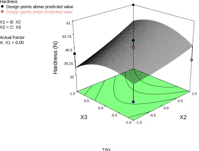 Figure 1: counter and surface plot of Hardness,friability and Disintegration time by using design-Expert Software 