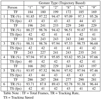 Table Note : TF = Total Frames, TR = Tracking Rate,