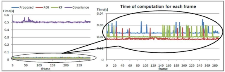 Figure 15. Trajectory plot and sample tracking results of proposed algorithm (blue rectangle), Covariance tracker (red rectangle), ROI based tracker (greenrectangle) and Kalman Filter based tracker (purple rectangle) performed on Scene F.
