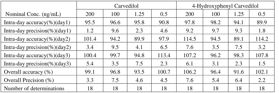 Table 4.Assessment of Accuracy and precision of the method  
