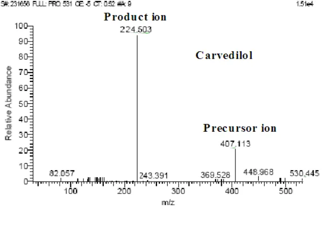 Table 1: Source specific and Compound specific mass spectrometric parameters  