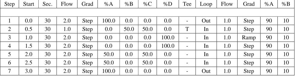 Table 2: Steps involved in on-line robotic method  
