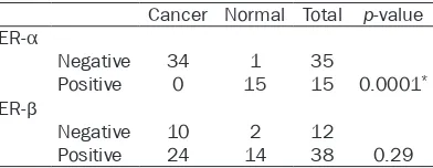 Table 1. HPV types in cervical tissues