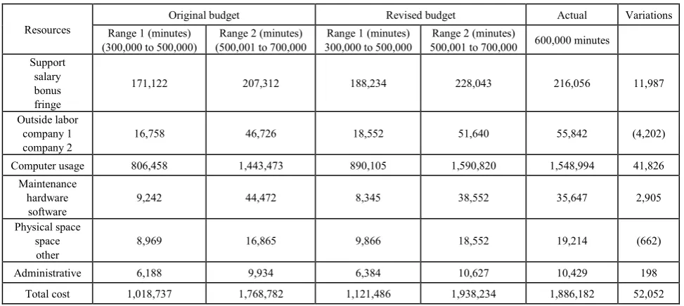 Table 2.  Procedures for implementation of proposed model 