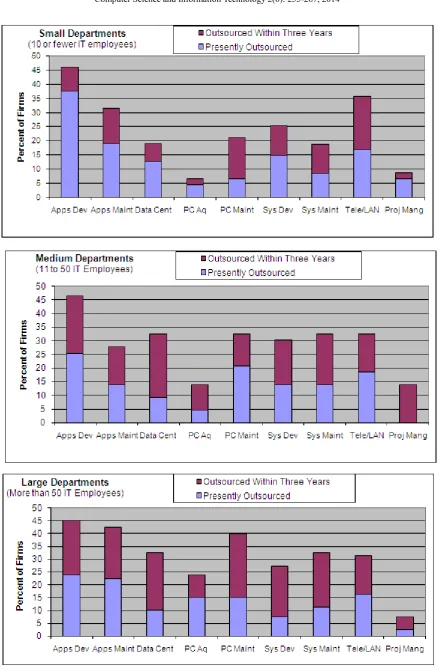 Figure 2.  IT Functions Presently or Likely to be Outsourced by Department Size 