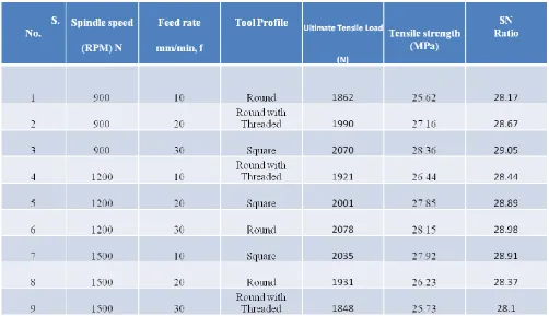 Table 3.5 Tensile test result with S/N Ratio 