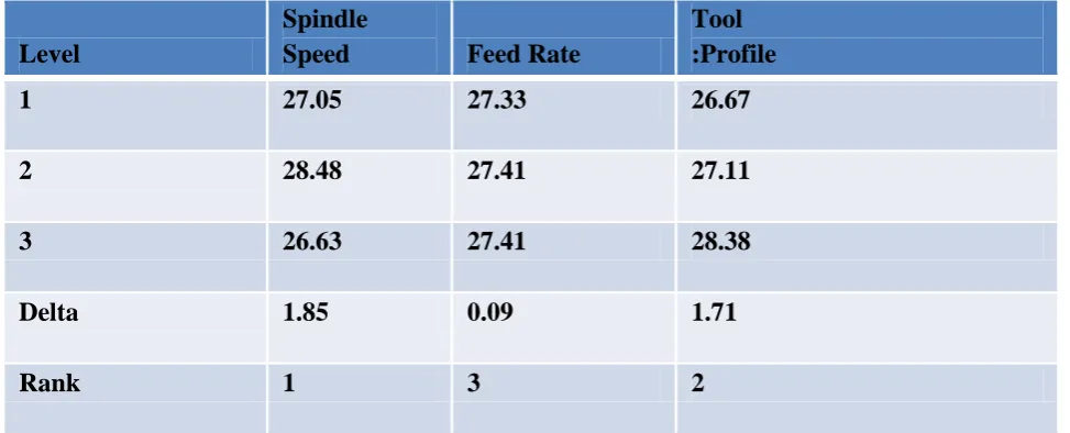 Table 3.6 S/N ratio for Vicker’s hardness test result