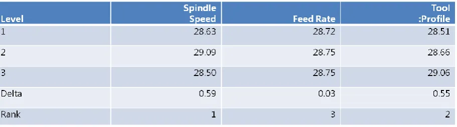 Table 3.9 Analysis of Variance for S/N ratio for tensile strength 