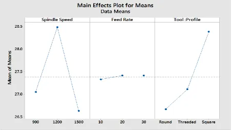 Fig. 3.9 Main effects plot for S/N ratio for tensile strength  