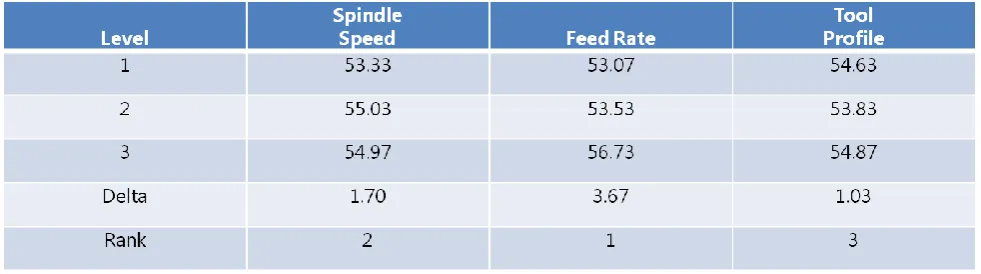 Table 3.10  Analysis of variance for means for vicker’s 