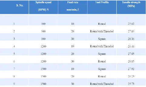 Table 3.3 Tensile test result 