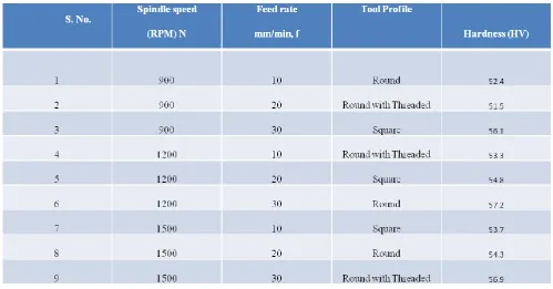 Table 3.4 Vicker’s Hardness  test result 