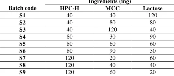 Table 1 Composition of core tablets for all batches in second factorial design 