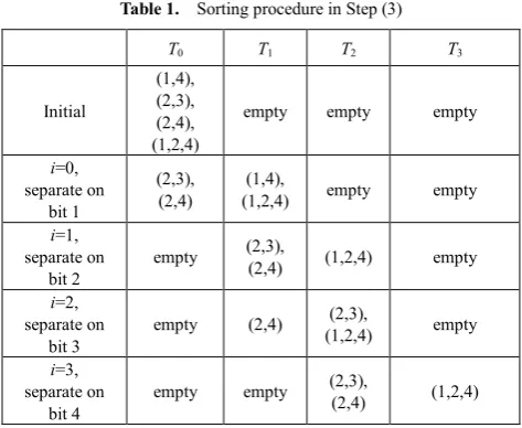 Table 1.  Sorting procedure in Step (3) 