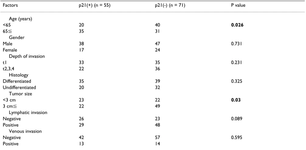 Table 2: Relationship between p21 expression and metastasis