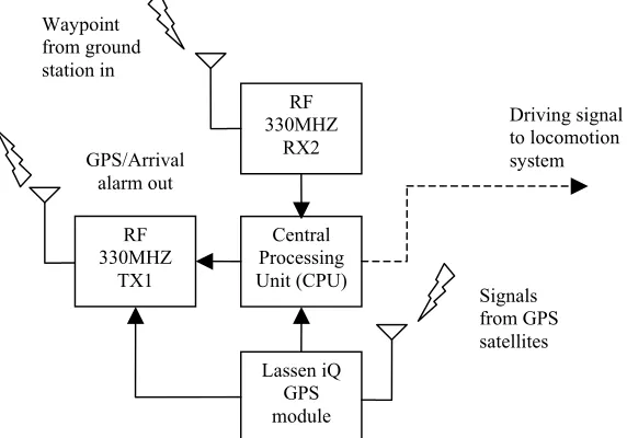 Figure 4: Ground Station Block Diagram 